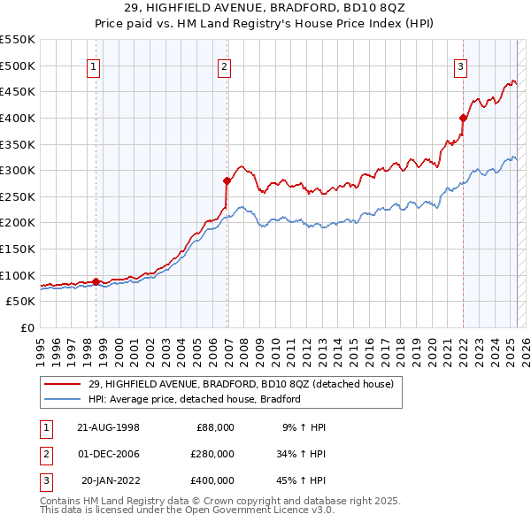 29, HIGHFIELD AVENUE, BRADFORD, BD10 8QZ: Price paid vs HM Land Registry's House Price Index