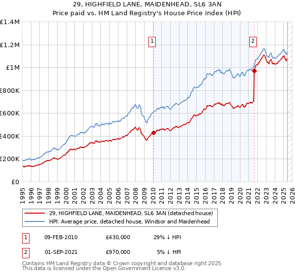 29, HIGHFIELD LANE, MAIDENHEAD, SL6 3AN: Price paid vs HM Land Registry's House Price Index