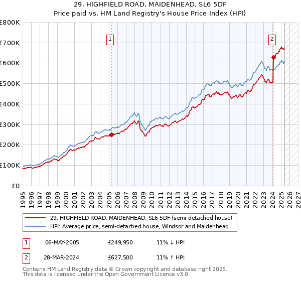 29, HIGHFIELD ROAD, MAIDENHEAD, SL6 5DF: Price paid vs HM Land Registry's House Price Index