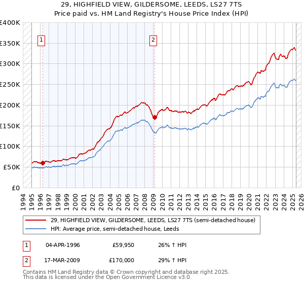 29, HIGHFIELD VIEW, GILDERSOME, LEEDS, LS27 7TS: Price paid vs HM Land Registry's House Price Index