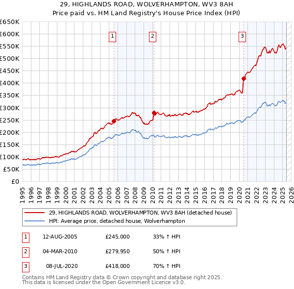 29, HIGHLANDS ROAD, WOLVERHAMPTON, WV3 8AH: Price paid vs HM Land Registry's House Price Index