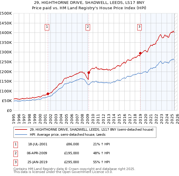 29, HIGHTHORNE DRIVE, SHADWELL, LEEDS, LS17 8NY: Price paid vs HM Land Registry's House Price Index