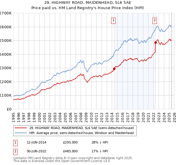 29, HIGHWAY ROAD, MAIDENHEAD, SL6 5AE: Price paid vs HM Land Registry's House Price Index