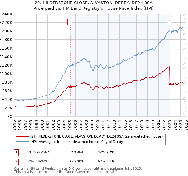 29, HILDERSTONE CLOSE, ALVASTON, DERBY, DE24 0SA: Price paid vs HM Land Registry's House Price Index