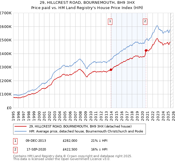 29, HILLCREST ROAD, BOURNEMOUTH, BH9 3HX: Price paid vs HM Land Registry's House Price Index