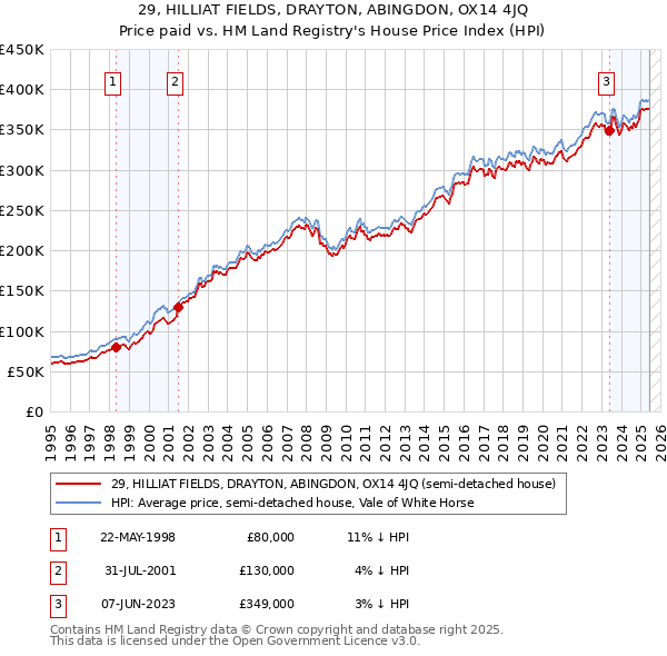 29, HILLIAT FIELDS, DRAYTON, ABINGDON, OX14 4JQ: Price paid vs HM Land Registry's House Price Index