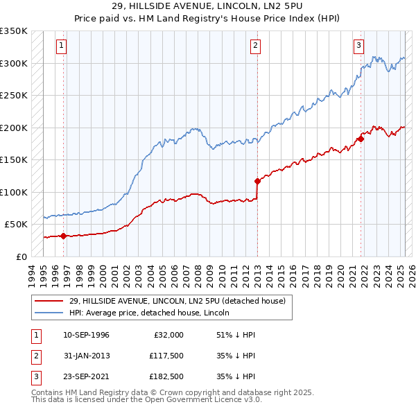 29, HILLSIDE AVENUE, LINCOLN, LN2 5PU: Price paid vs HM Land Registry's House Price Index