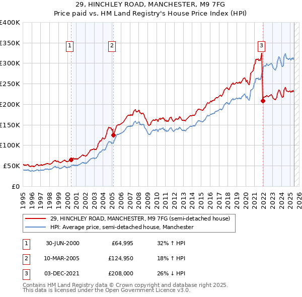 29, HINCHLEY ROAD, MANCHESTER, M9 7FG: Price paid vs HM Land Registry's House Price Index