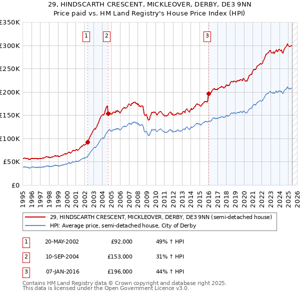 29, HINDSCARTH CRESCENT, MICKLEOVER, DERBY, DE3 9NN: Price paid vs HM Land Registry's House Price Index