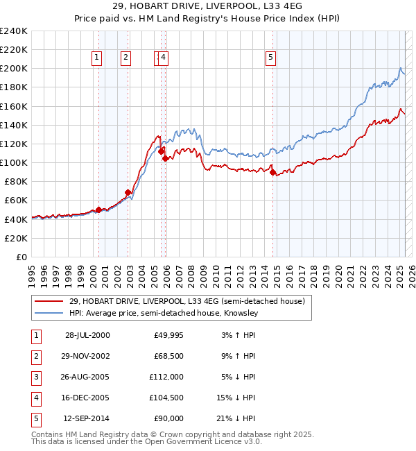 29, HOBART DRIVE, LIVERPOOL, L33 4EG: Price paid vs HM Land Registry's House Price Index