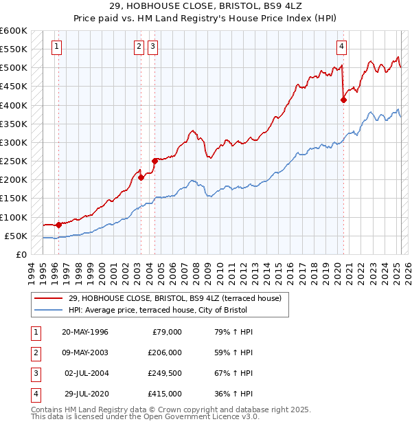 29, HOBHOUSE CLOSE, BRISTOL, BS9 4LZ: Price paid vs HM Land Registry's House Price Index