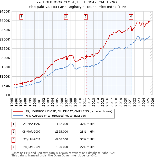 29, HOLBROOK CLOSE, BILLERICAY, CM11 2NG: Price paid vs HM Land Registry's House Price Index
