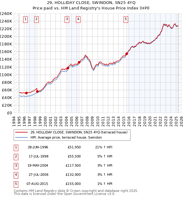 29, HOLLIDAY CLOSE, SWINDON, SN25 4YQ: Price paid vs HM Land Registry's House Price Index