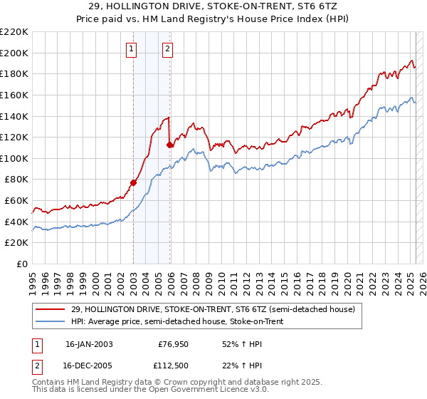 29, HOLLINGTON DRIVE, STOKE-ON-TRENT, ST6 6TZ: Price paid vs HM Land Registry's House Price Index
