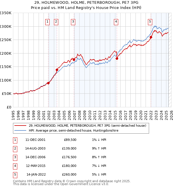 29, HOLMEWOOD, HOLME, PETERBOROUGH, PE7 3PG: Price paid vs HM Land Registry's House Price Index