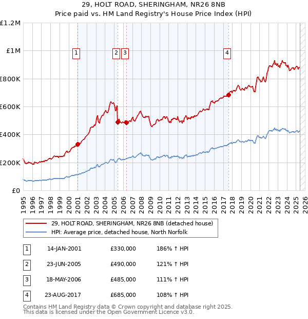 29, HOLT ROAD, SHERINGHAM, NR26 8NB: Price paid vs HM Land Registry's House Price Index