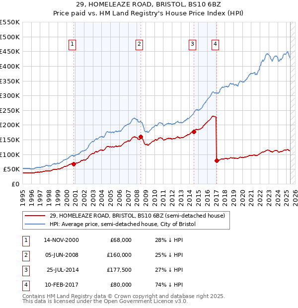 29, HOMELEAZE ROAD, BRISTOL, BS10 6BZ: Price paid vs HM Land Registry's House Price Index