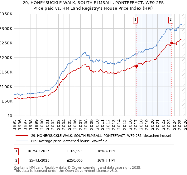 29, HONEYSUCKLE WALK, SOUTH ELMSALL, PONTEFRACT, WF9 2FS: Price paid vs HM Land Registry's House Price Index