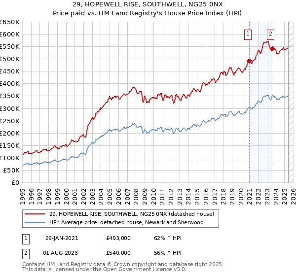 29, HOPEWELL RISE, SOUTHWELL, NG25 0NX: Price paid vs HM Land Registry's House Price Index