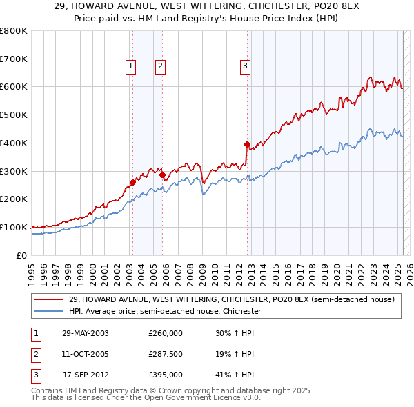 29, HOWARD AVENUE, WEST WITTERING, CHICHESTER, PO20 8EX: Price paid vs HM Land Registry's House Price Index