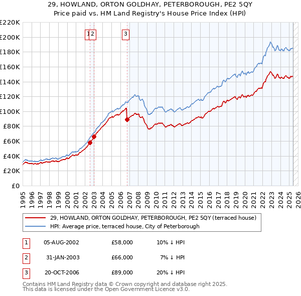 29, HOWLAND, ORTON GOLDHAY, PETERBOROUGH, PE2 5QY: Price paid vs HM Land Registry's House Price Index