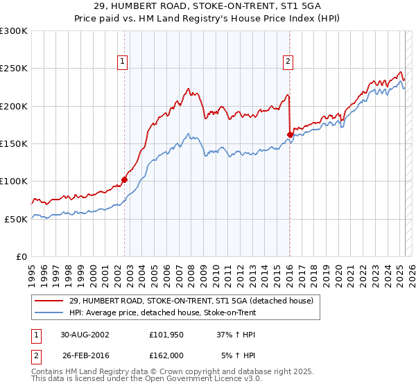 29, HUMBERT ROAD, STOKE-ON-TRENT, ST1 5GA: Price paid vs HM Land Registry's House Price Index