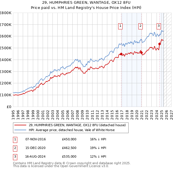 29, HUMPHRIES GREEN, WANTAGE, OX12 8FU: Price paid vs HM Land Registry's House Price Index