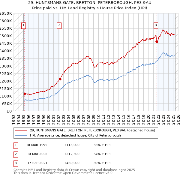 29, HUNTSMANS GATE, BRETTON, PETERBOROUGH, PE3 9AU: Price paid vs HM Land Registry's House Price Index