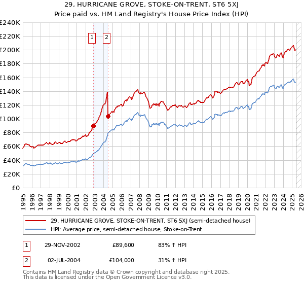 29, HURRICANE GROVE, STOKE-ON-TRENT, ST6 5XJ: Price paid vs HM Land Registry's House Price Index