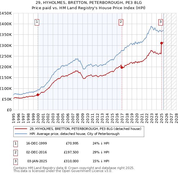 29, HYHOLMES, BRETTON, PETERBOROUGH, PE3 8LG: Price paid vs HM Land Registry's House Price Index