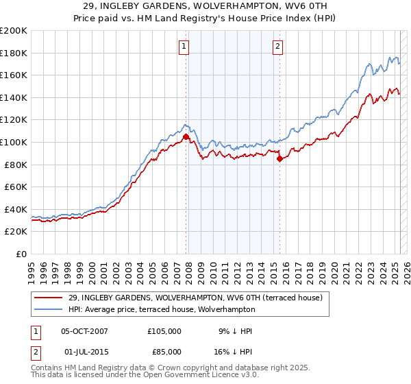 29, INGLEBY GARDENS, WOLVERHAMPTON, WV6 0TH: Price paid vs HM Land Registry's House Price Index