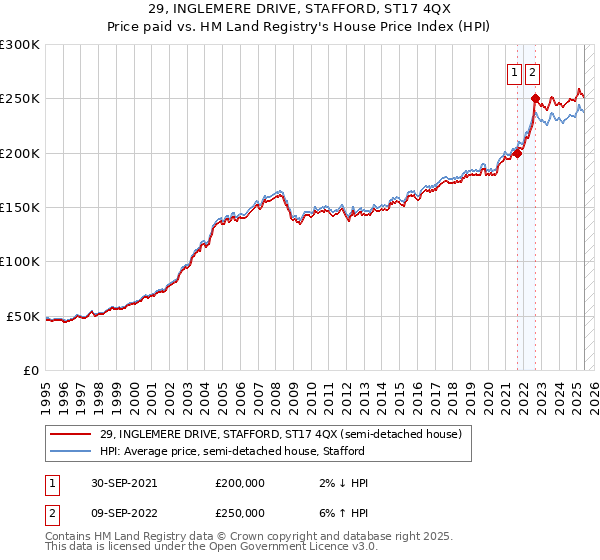 29, INGLEMERE DRIVE, STAFFORD, ST17 4QX: Price paid vs HM Land Registry's House Price Index
