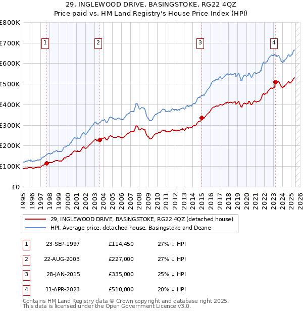 29, INGLEWOOD DRIVE, BASINGSTOKE, RG22 4QZ: Price paid vs HM Land Registry's House Price Index