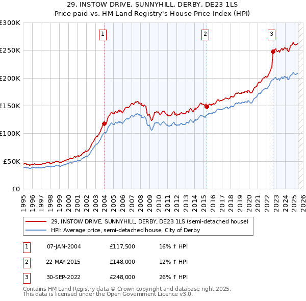 29, INSTOW DRIVE, SUNNYHILL, DERBY, DE23 1LS: Price paid vs HM Land Registry's House Price Index