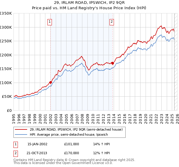29, IRLAM ROAD, IPSWICH, IP2 9QR: Price paid vs HM Land Registry's House Price Index