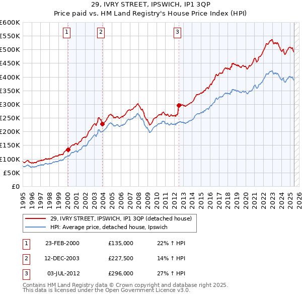 29, IVRY STREET, IPSWICH, IP1 3QP: Price paid vs HM Land Registry's House Price Index