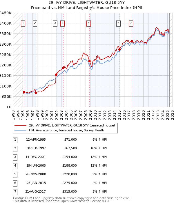 29, IVY DRIVE, LIGHTWATER, GU18 5YY: Price paid vs HM Land Registry's House Price Index