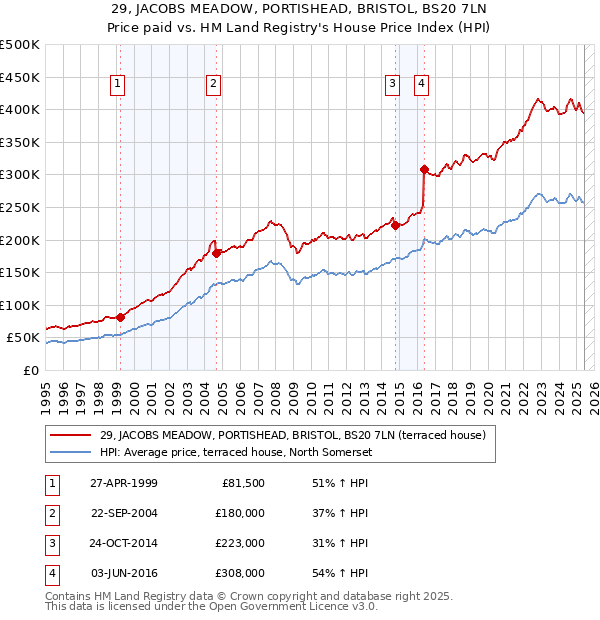 29, JACOBS MEADOW, PORTISHEAD, BRISTOL, BS20 7LN: Price paid vs HM Land Registry's House Price Index