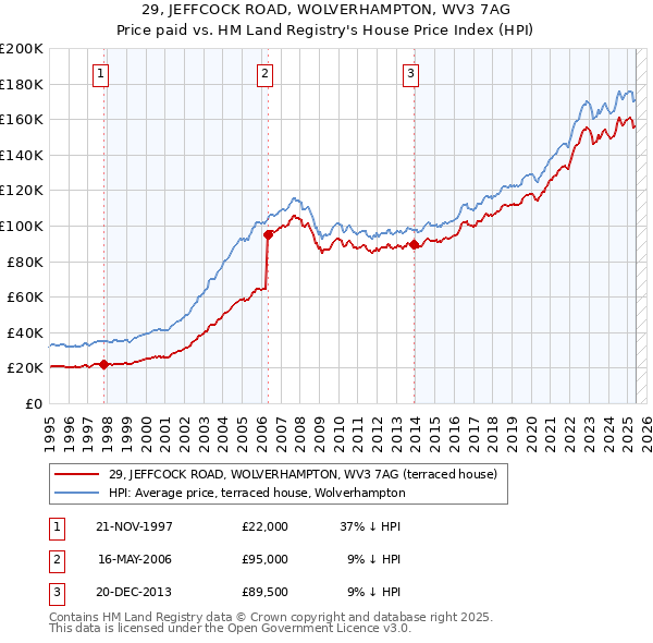 29, JEFFCOCK ROAD, WOLVERHAMPTON, WV3 7AG: Price paid vs HM Land Registry's House Price Index