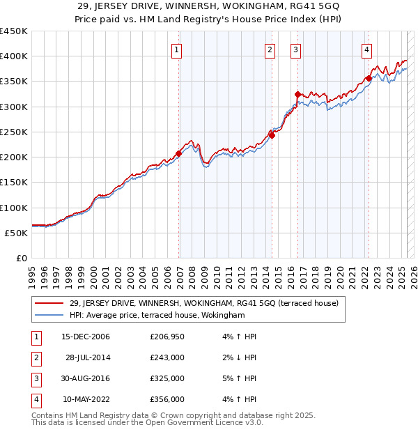 29, JERSEY DRIVE, WINNERSH, WOKINGHAM, RG41 5GQ: Price paid vs HM Land Registry's House Price Index