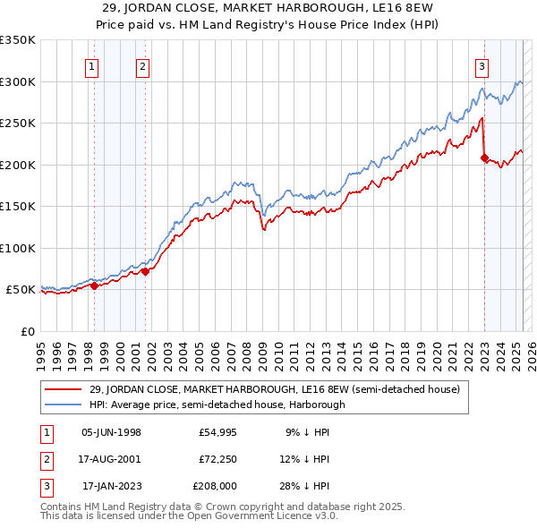 29, JORDAN CLOSE, MARKET HARBOROUGH, LE16 8EW: Price paid vs HM Land Registry's House Price Index