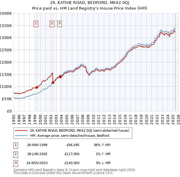 29, KATHIE ROAD, BEDFORD, MK42 0QJ: Price paid vs HM Land Registry's House Price Index