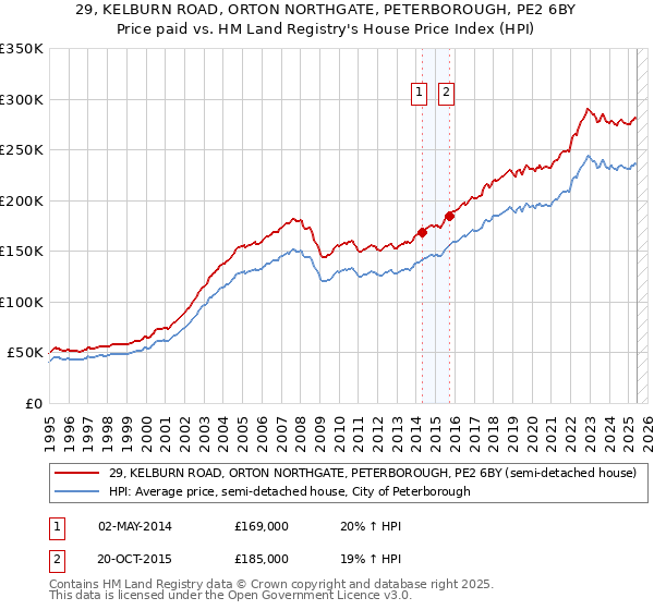 29, KELBURN ROAD, ORTON NORTHGATE, PETERBOROUGH, PE2 6BY: Price paid vs HM Land Registry's House Price Index