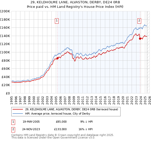 29, KELDHOLME LANE, ALVASTON, DERBY, DE24 0RB: Price paid vs HM Land Registry's House Price Index