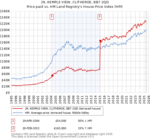 29, KEMPLE VIEW, CLITHEROE, BB7 2QD: Price paid vs HM Land Registry's House Price Index