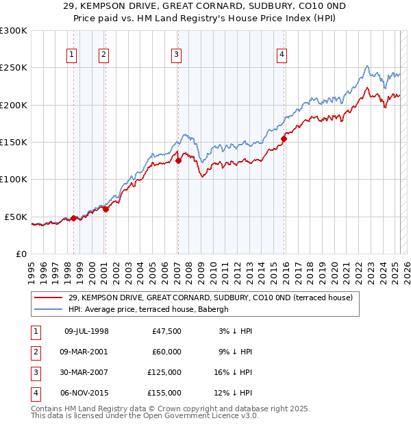 29, KEMPSON DRIVE, GREAT CORNARD, SUDBURY, CO10 0ND: Price paid vs HM Land Registry's House Price Index