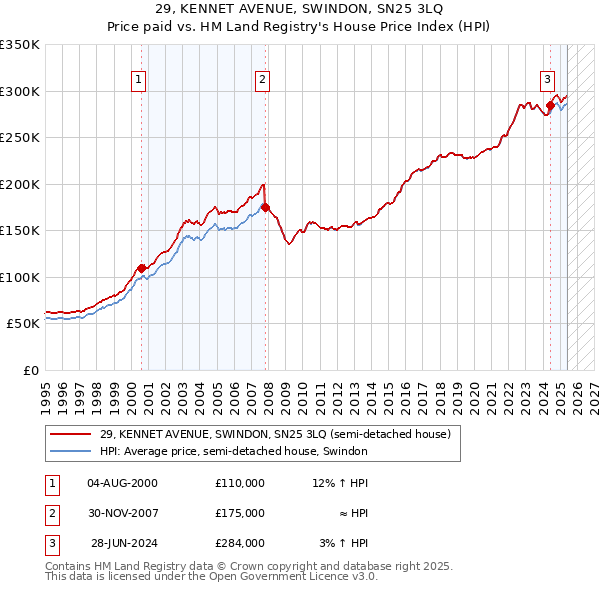 29, KENNET AVENUE, SWINDON, SN25 3LQ: Price paid vs HM Land Registry's House Price Index