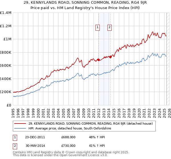 29, KENNYLANDS ROAD, SONNING COMMON, READING, RG4 9JR: Price paid vs HM Land Registry's House Price Index