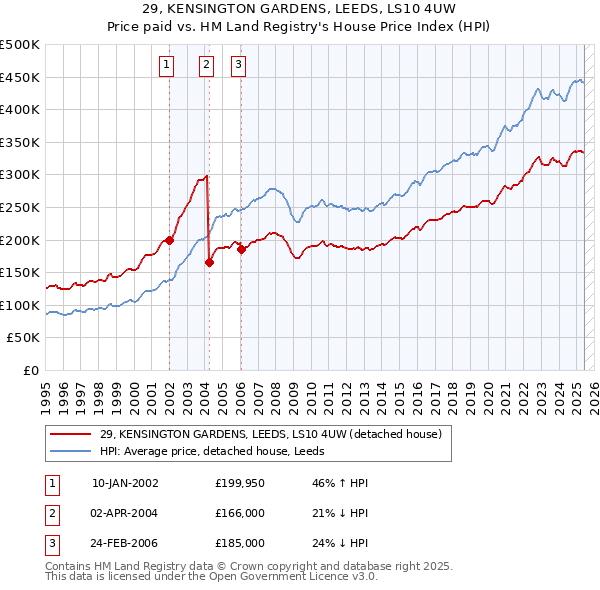 29, KENSINGTON GARDENS, LEEDS, LS10 4UW: Price paid vs HM Land Registry's House Price Index