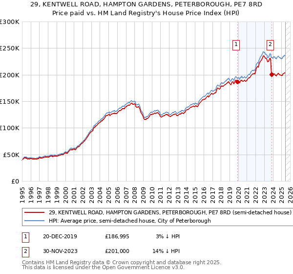 29, KENTWELL ROAD, HAMPTON GARDENS, PETERBOROUGH, PE7 8RD: Price paid vs HM Land Registry's House Price Index